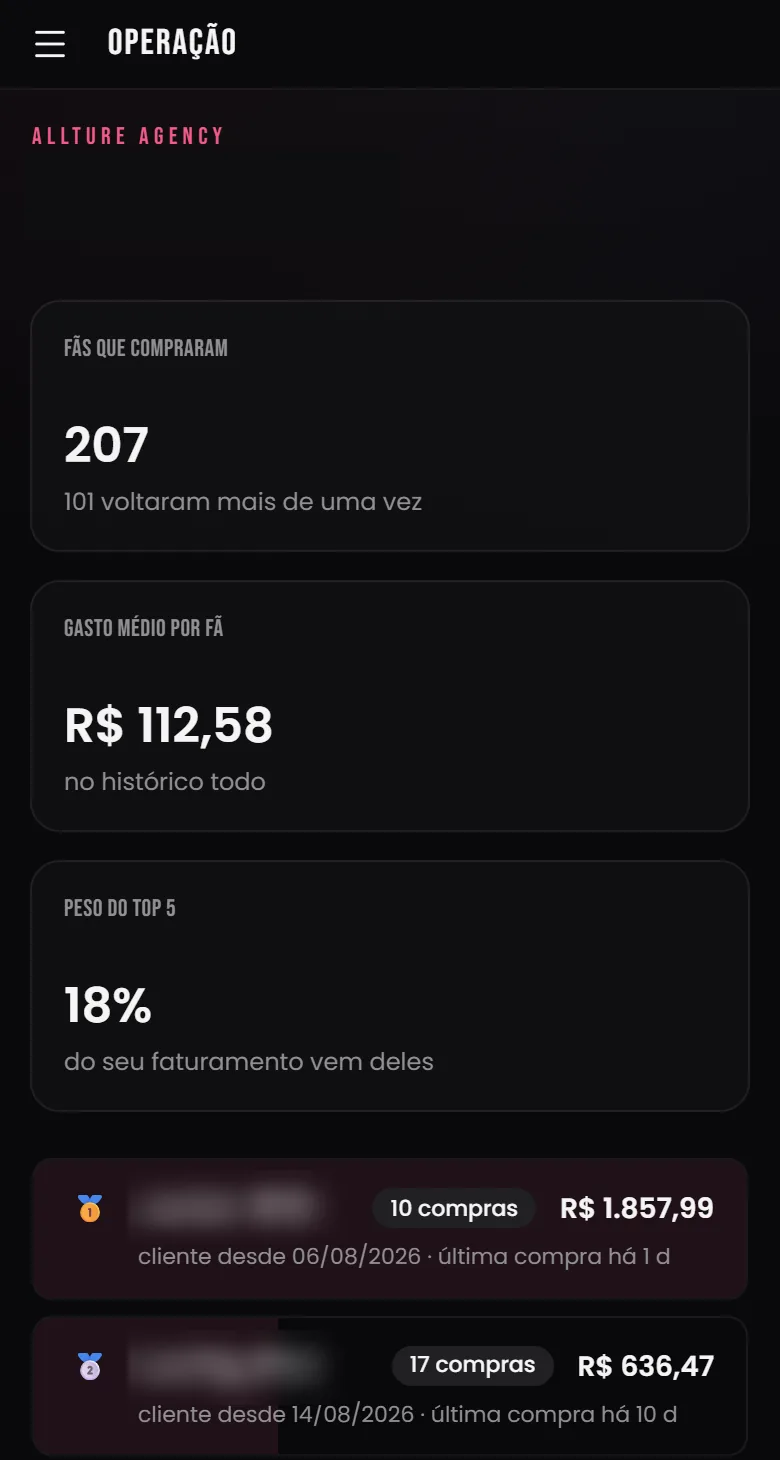 Tela de fãs: quantos fãs compraram, quantos voltaram, gasto médio por fã, peso do top 5, e a lista com nomes cobertos.